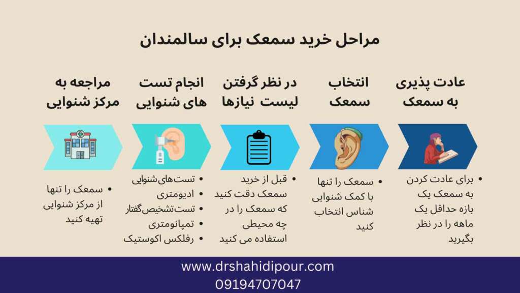 خرید سمعک برای سالمندان: نکات و توصیهها 2 مراحل خرید سمعک برای سالمندان